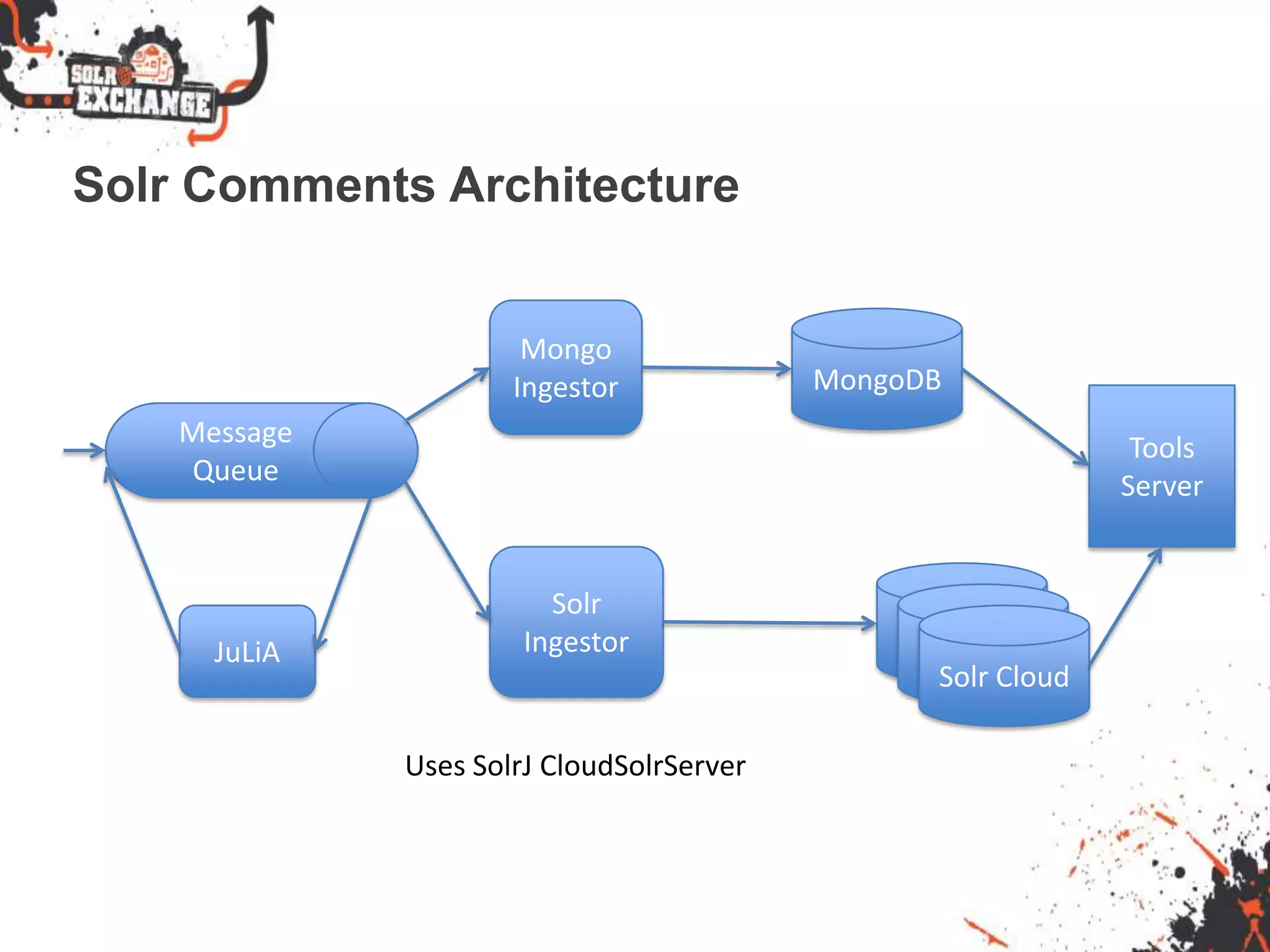 Solr Comments Architecture
Message
Queue
MongoDB
Mongo
Ingestor
Solr
Ingestor
Solr Cloud
Uses SolrJ CloudSolrServer
Tools
Server
JuLiA
 