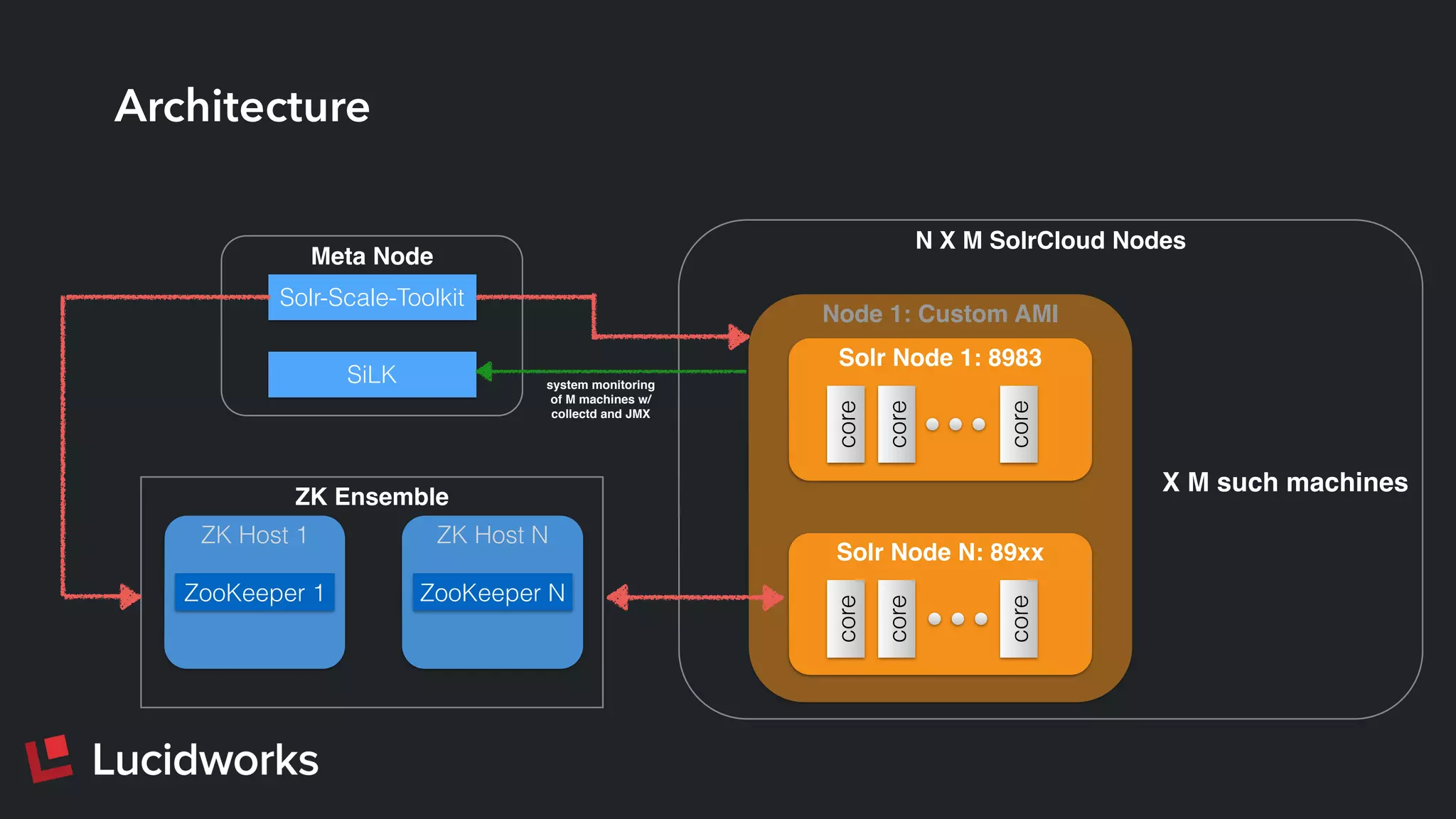N X M SolrCloud Nodes
ZK Host N
Node 1: Custom AMI
Architecture
Solr-Scale-Toolkit
SiLK
ZK Host 1
ZooKeeper 1
ZK Ensemble
Meta Node
Solr Node 1: 8983
core
core
core
Solr Node N: 89xx
core
core
core
ZooKeeper N
X M such machines
system monitoring
of M machines w/
collectd and JMX
 