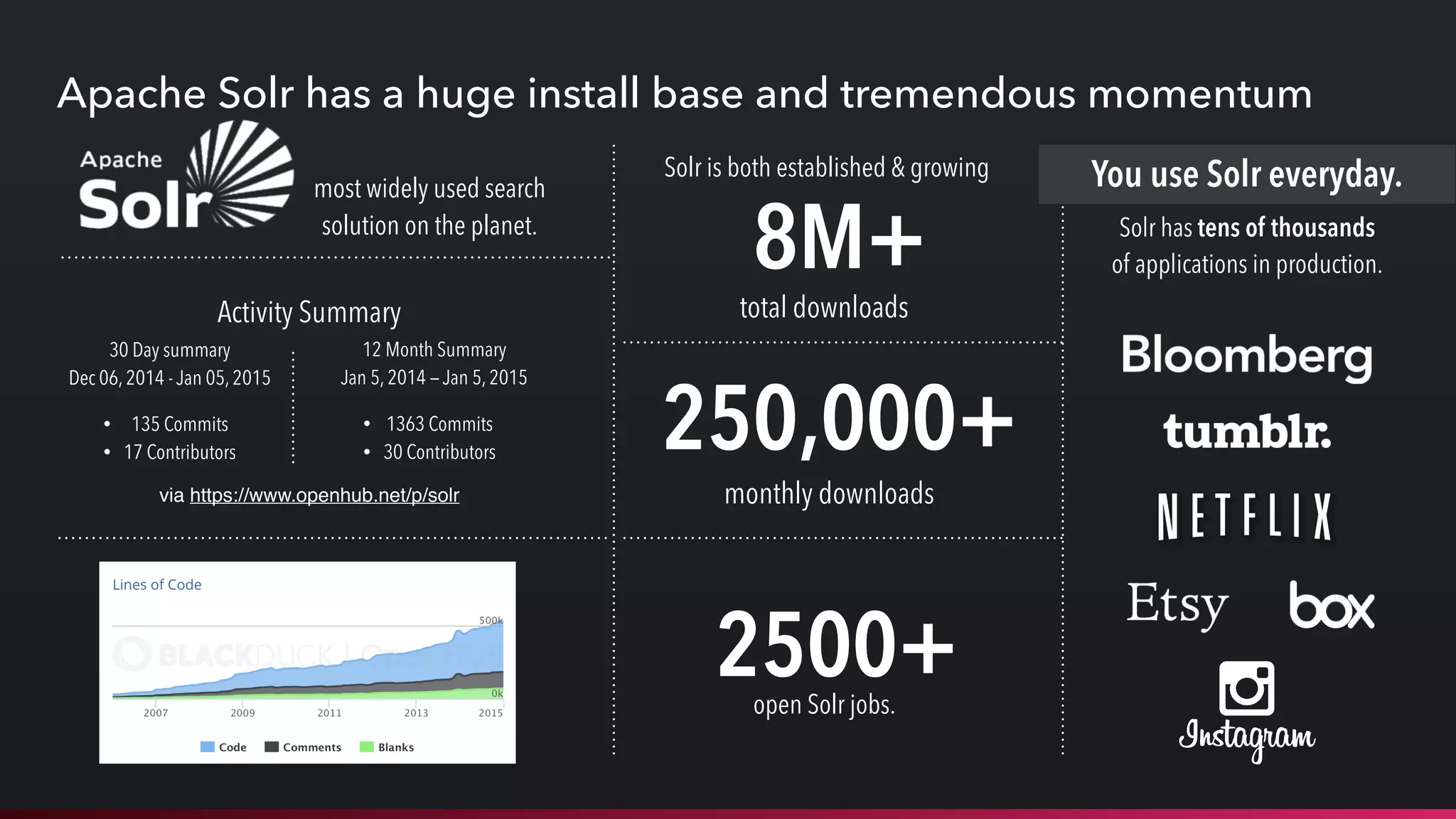 Apache Solr has a huge install base and tremendous momentum
most widely used search
solution on the planet.
8M+
total downloads
Solr is both established & growing
250,000+
monthly downloads
Solr has tens of thousands
of applications in production.
You use Solr everyday.
2500+open Solr jobs.
Activity Summary
30 Day summary
Dec 06, 2014 - Jan 05, 2015
• 135 Commits
• 17 Contributors
via https://www.openhub.net/p/solr
12 Month Summary
Jan 5, 2014 — Jan 5, 2015
• 1363 Commits
• 30 Contributors
 