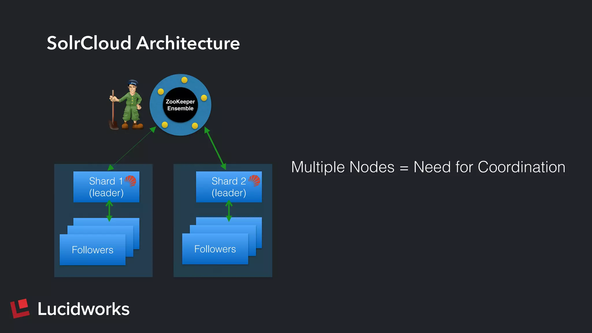 SolrCloud Architecture
Shard 1
(leader)
Followers
Shard 2
(leader)
Followers
ZooKeeper
Ensemble
Multiple Nodes = Need for Coordination
 