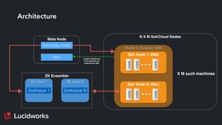 N X M SolrCloud Nodes
ZK Host N
Node 1: Custom AMI
Architecture
Solr-Scale-Toolkit
SiLK
ZK Host 1
ZooKeeper 1
ZK Ensemble
Meta Node
Solr Node 1: 8983
core
core
core
Solr Node N: 89xx
core
core
core
ZooKeeper N
X M such machines
system monitoring
of M machines w/
collectd and JMX
 