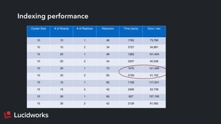 Indexing performance
Cluster Size # of Shards # of Replicas Reducers Time (secs) Docs / sec
10 10 1 48 1762 73,780
10 10 2 34 3727 34,881
10 20 1 48 1282 101,404
10 20 2 34 3207 40,536
10 30 1 72 1070 121,495
10 30 2 60 3159 41,152
15 15 1 60 1106 117,541
15 15 2 42 2465 52,738
15 30 1 60 827 157,195
15 30 2 42 2129 61,062
 