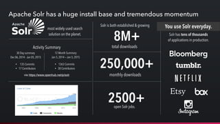 Apache Solr has a huge install base and tremendous momentum
most widely used search
solution on the planet.
8M+
total downloads
Solr is both established & growing
250,000+
monthly downloads
Solr has tens of thousands
of applications in production.
You use Solr everyday.
2500+open Solr jobs.
Activity Summary
30 Day summary
Dec 06, 2014 - Jan 05, 2015
• 135 Commits
• 17 Contributors
via https://www.openhub.net/p/solr
12 Month Summary
Jan 5, 2014 — Jan 5, 2015
• 1363 Commits
• 30 Contributors
 