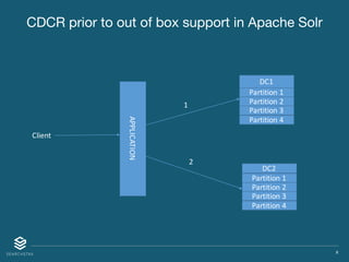 X
CDCR prior to out of box support in Apache Solr
DC1
DC2
1
2
Partition	1
Partition	2
Partition	3
Partition	4
Partition	1
Partition	2
Partition	3
Partition	4
Client
APPLICATION
 