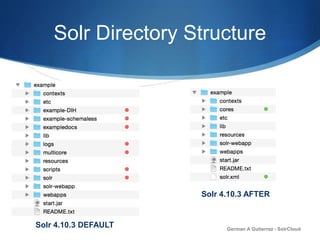 Solr Directory Structure
German A Gutierrez - SolrCloud
Solr 4.10.3 DEFAULT
Solr 4.10.3 AFTER
 