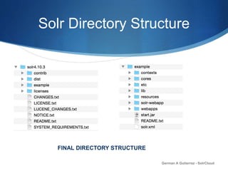 Solr Directory Structure
German A Gutierrez - SolrCloud
FINAL DIRECTORY STRUCTURE
 