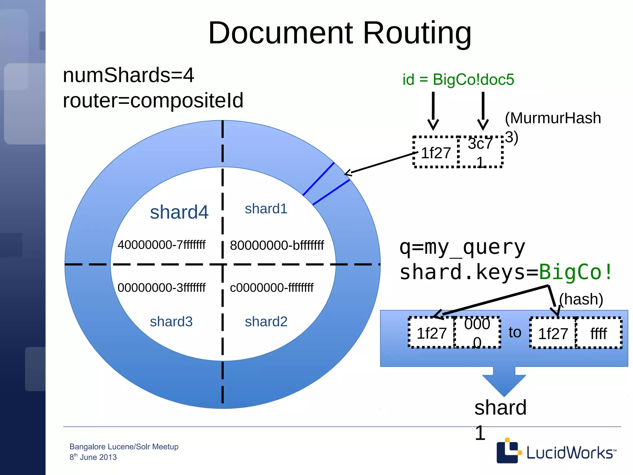 Bangalore Lucene/Solr Meetup
8th
June 2013
Document Routing
80000000-bfffffff
00000000-3fffffff
40000000-7fffffff
c0000000-ffffffff
shard1shard4
shard3 shard2
1f27
3c7
1
(MurmurHash
3)
1f27
000
0
1f27 ffffto
(hash)
shard
1
q=my_query
shard.keys=BigCo!
numShards=4
router=compositeId
id = BigCo!doc5
 