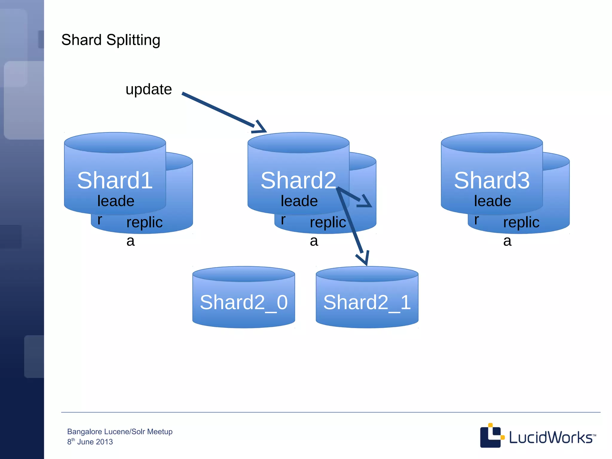 Bangalore Lucene/Solr Meetup
8th
June 2013
Shard2_0
Shard1
replic
a
leade
r
Shard2
replic
a
leade
r
Shard3
replic
a
leade
r
Shard2_1
update
Shard Splitting
 