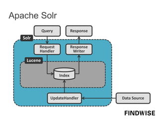 Apache Solr
Index
Query
Request
Handler
Response
Writer
Response
UpdateHandler
Solr
Lucene
Data Source
 