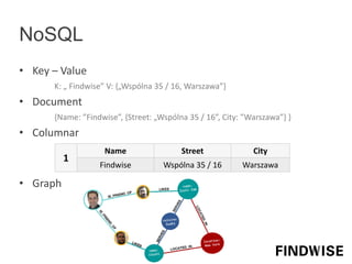 NoSQL
• Key – Value
K: „ Findwise” V: {„Wspólna 35 / 16, Warszawa”}
• Document
{Name: ”Findwise”, {Street: „Wspólna 35 / 16”, City: ”Warszawa”} }
• Columnar
• Graph
1
Name Street City
Findwise Wspólna 35 / 16 Warszawa
 