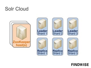 Solr Cloud
ZooKeeper
host(s)
Leader
Shard 1
Leader
Shard 2
Leader
Shard 3
Replica
Shard 1
Replica
Shard 2
Replica
Shard 3
 