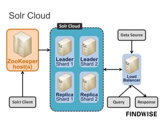 Solr Cloud
Solr Cloud
ZooKeeper
host(s)
Leader
Shard 1
Leader
Shard 2
Replica
Shard 1
Replica
Shard 2
Data Source
Query ResponseSolrJ Client
Load
Balancer
 