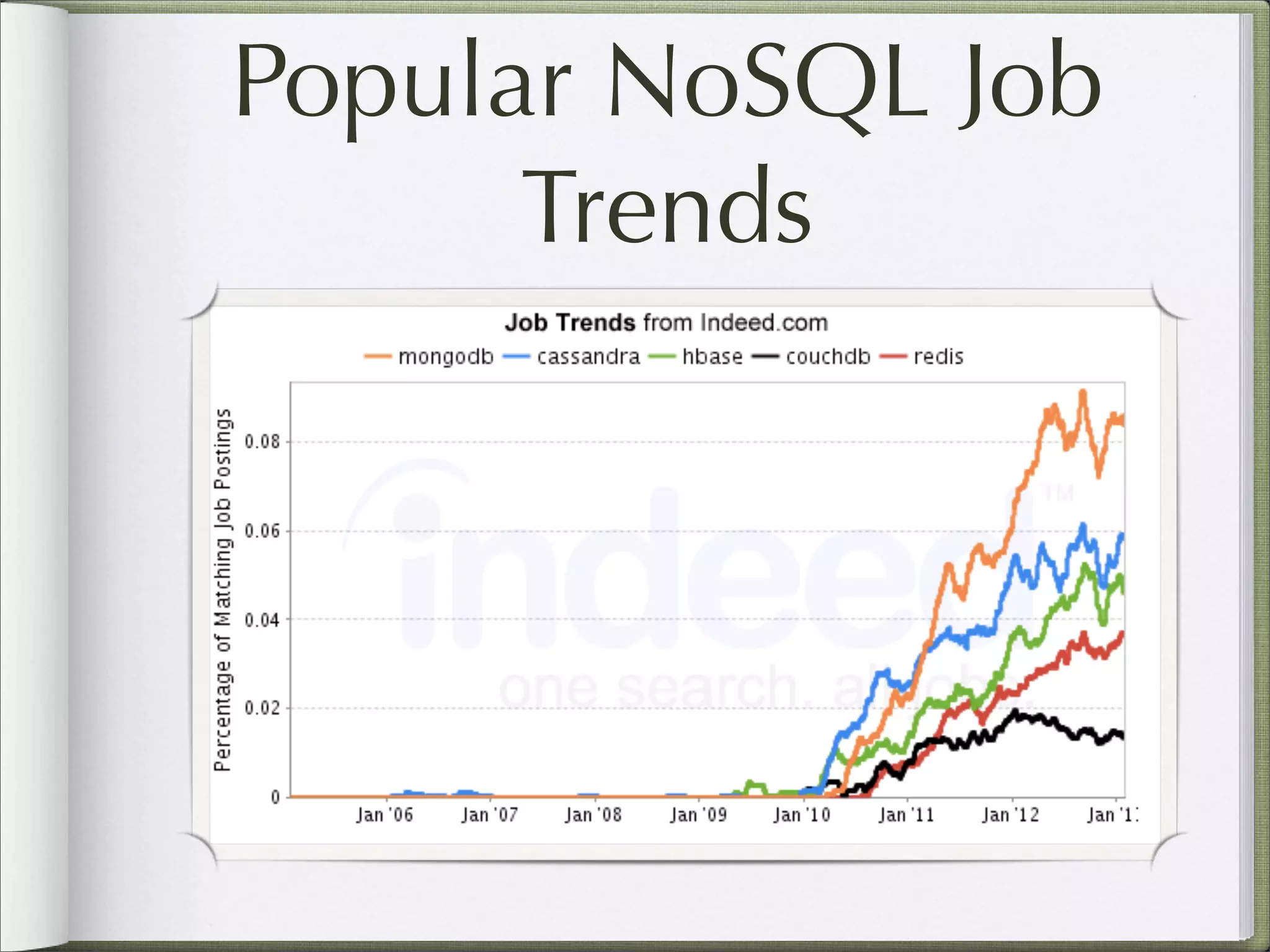 Popular NoSQL Job
Trends
 