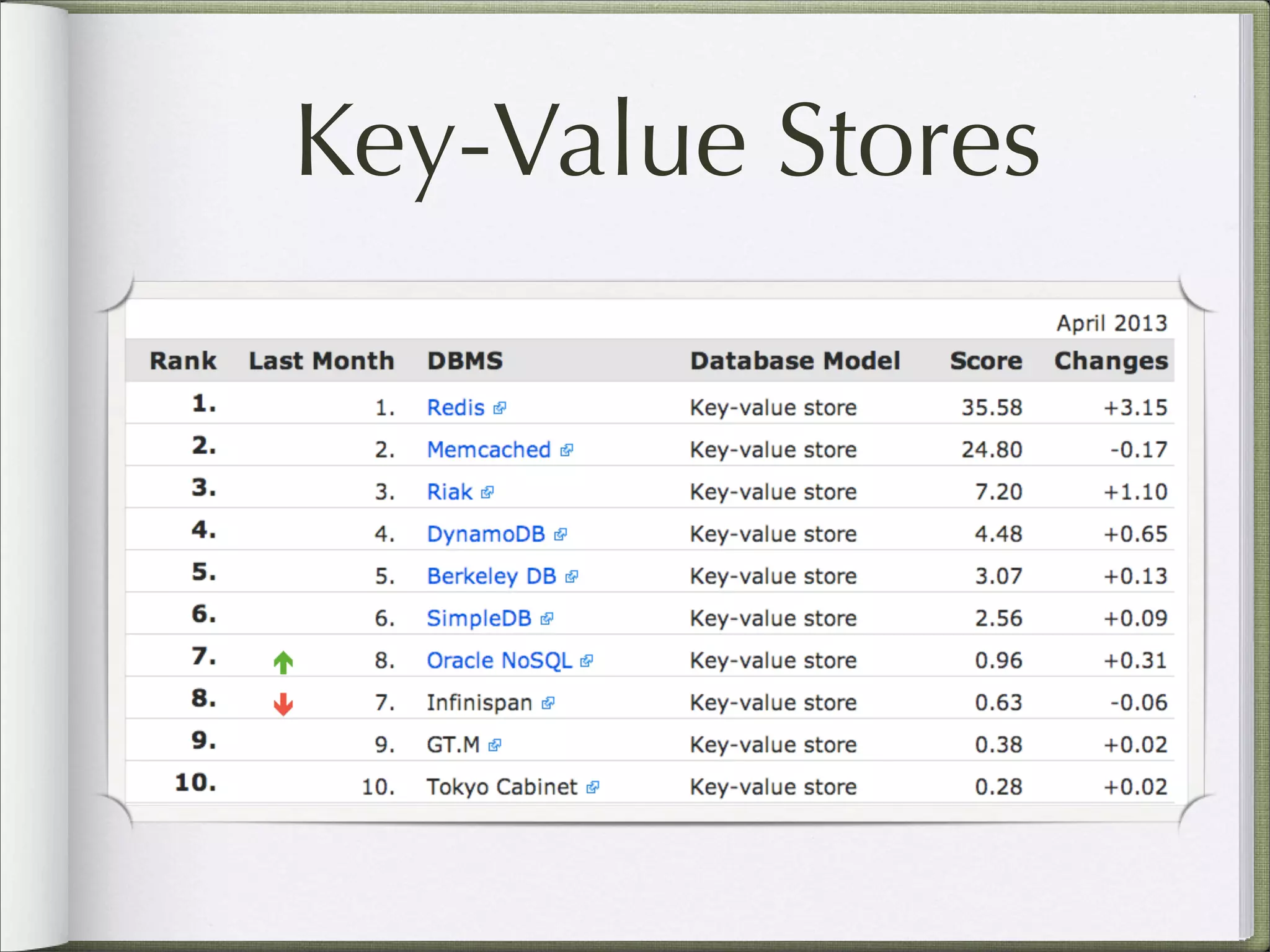 Key-Value Stores
 