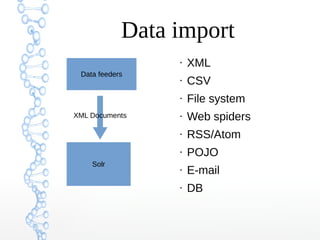 Data import
Solr
Data feeders
XML Documents
●
XML
●
CSV
●
File system
●
Web spiders
●
RSS/Atom
●
POJO
●
E-mail
●
DB
 