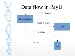 Data flow in PayU
Client application
Solr
DB
1: search params
3: DB id's
2: DB id's
4: Data
 