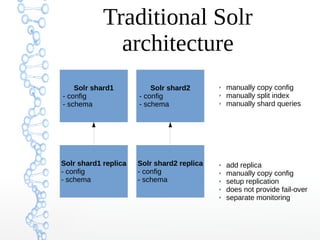 Traditional Solr
architecture
Solr shard1
- config
- schema
Solr shard1 replica
- config
- schema
Solr shard1
- config
- schema
Solr shard1
- config
- schema
Solr shard2 replica
- config
- schema
Solr shard2
- config
- schema
✗ manually copy config
✗ manually split index
✗ manually shard queries
✗ add replica
✗ manually copy config
✗ setup replication
✗ does not provide fail-over
✗ separate monitoring
 