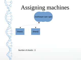 ZooKeeperZooKeeperZooKeeper
Assigning machines
Number of shards : 3
Shard1 Shard2
 