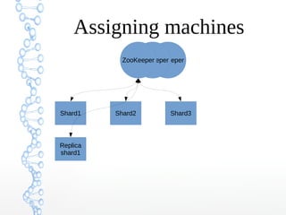 ZooKeeperZooKeeperZooKeeper
Assigning machines
Shard1 Shard2 Shard3
Replica
shard1
 