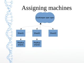 ZooKeeperZooKeeperZooKeeper
Assigning machines
Shard1 Shard2 Shard3
Replica
shard1
Replica
shard2
 