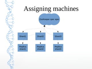 ZooKeeperZooKeeperZooKeeper
Assigning machines
Shard1 Shard2 Shard3
Replica
shard1
Replica
shard2
Replica
shard3
 