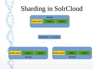 Sharding in SolrCloud
Collection – i.e. books
Shard1
Books part1 replica replica
Shard3
Books part3 replica replica
Shard2
Books part2 replica replica
 