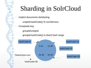 Sharding in SolrCloud
●
Implicit documents distributing
–
uniqeId.hashCode() % numServers.
●
Composite key
–
groupId!uniqeId
–
groupId.hashCode() in shard hash range
1-10 11-20
21-30 31-40
hashCode=5 hashCode=10
hashCode=35
hashCode=15
?shard.keys=xxx!
hashCode=35
 