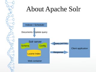 About Apache Solr
Indexer / Scheduler
Lucene Index
Solr server
Schema Config
Documents / Update query
Client application
Query (HTTP)
Response
Web container
 