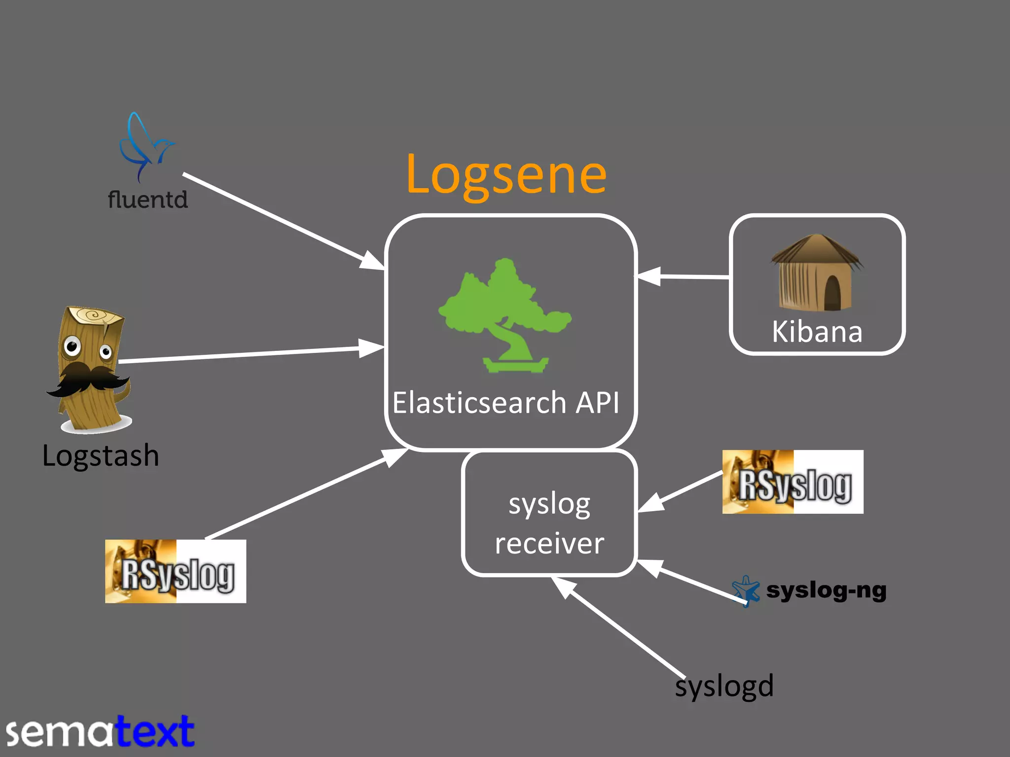 Logsene
Kibana
Elasticsearch API
Logstash
syslog
receiver

syslogd

 