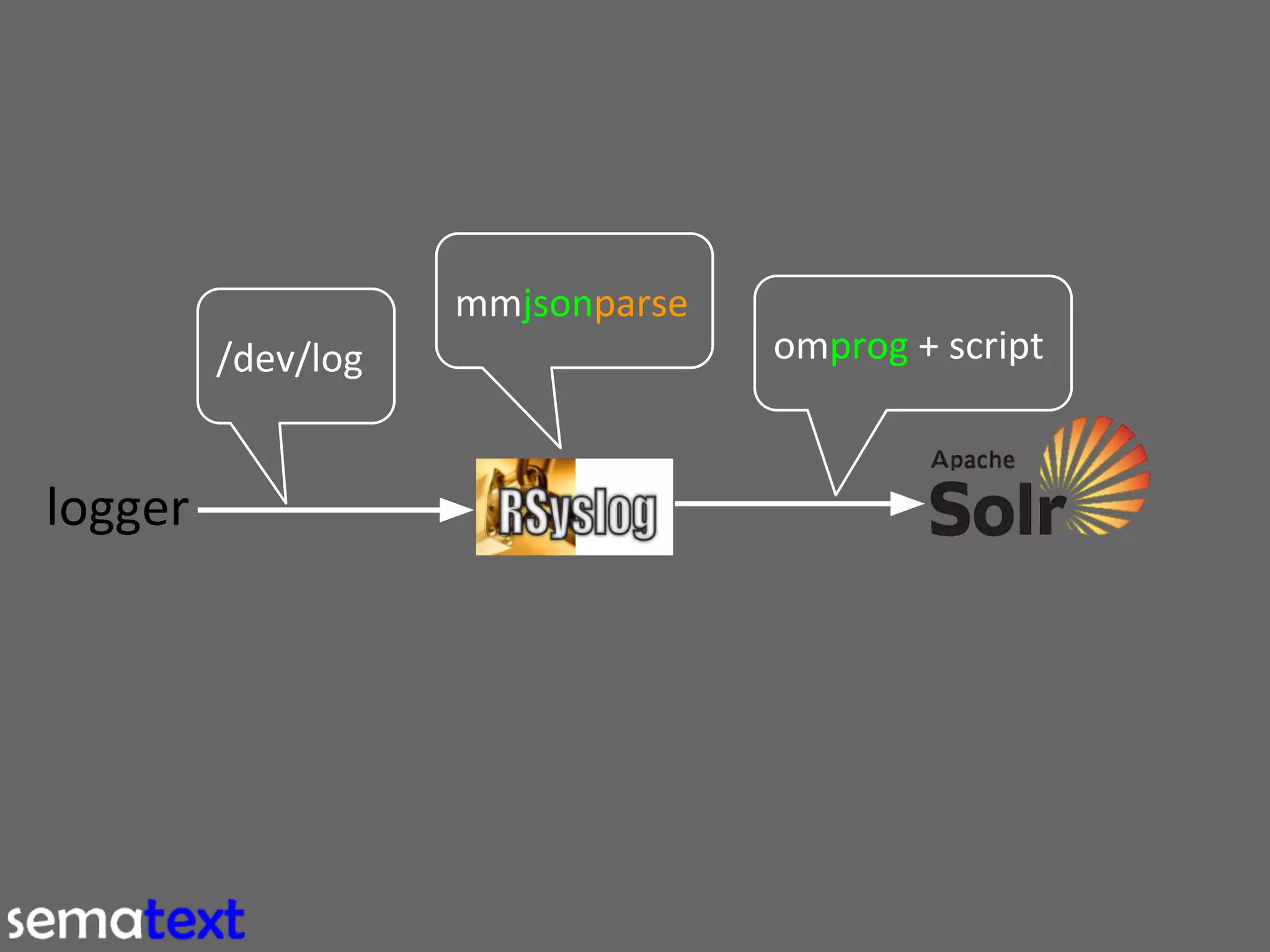 mmjsonparse
/dev/log

logger

omprog + script

 