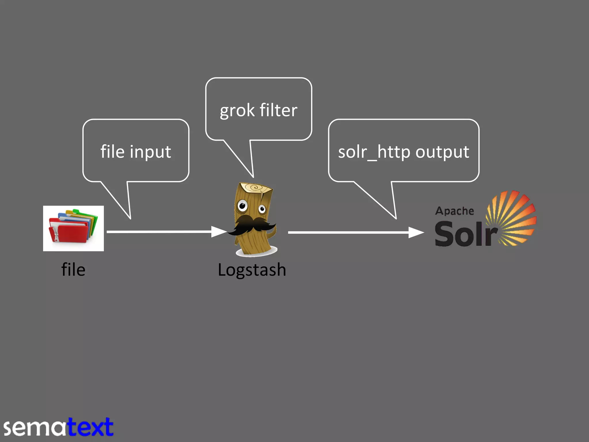 grok filter
file input

file

solr_http output

Logstash

 