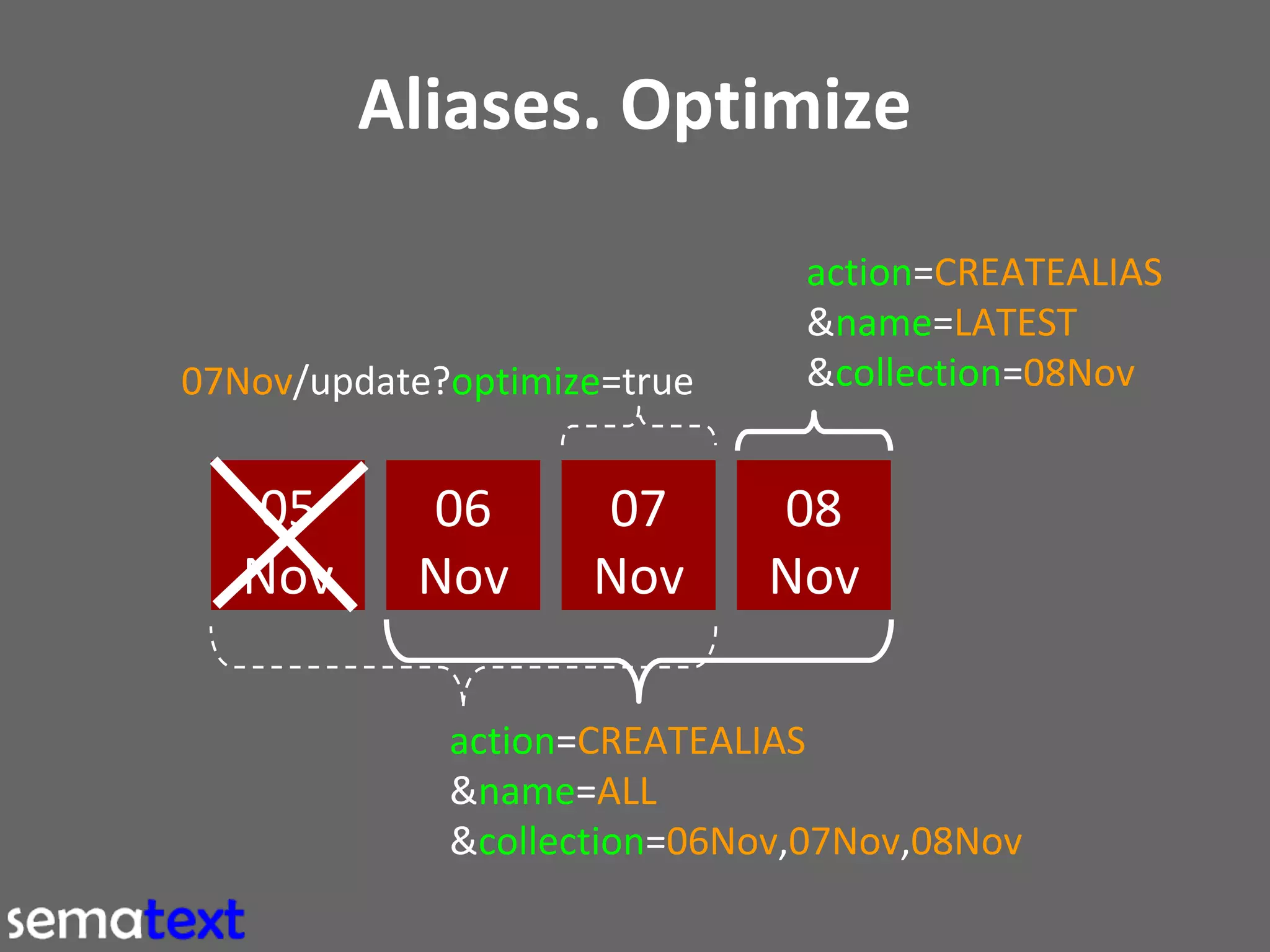 Aliases. Optimize

07Nov/update?optimize=true

05
Nov

06
Nov

07
Nov

action=CREATEALIAS
&name=LATEST
&collection=08Nov

08
Nov

action=CREATEALIAS
&name=ALL
&collection=06Nov,07Nov,08Nov

 