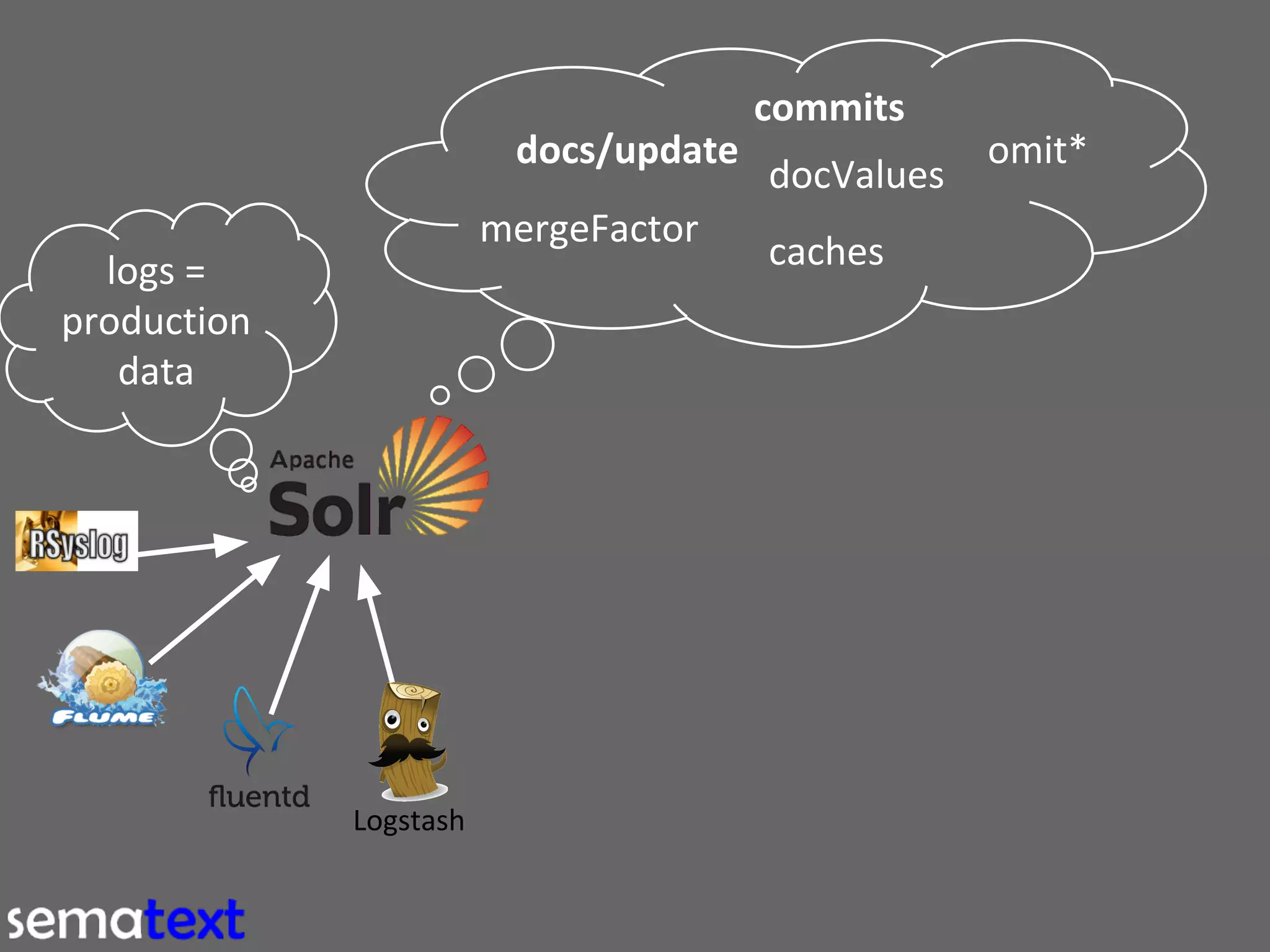commits
docs/update
mergeFactor
logs =
production
data

Logstash

docValues
caches

omit*

 