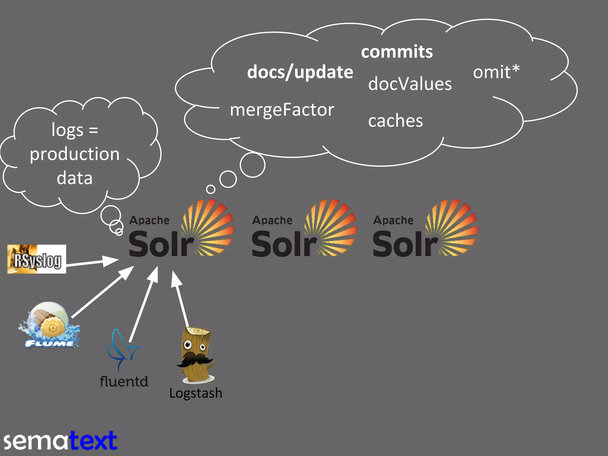 commits
docs/update
mergeFactor
logs =
production
data

Logstash

docValues
caches

omit*

 