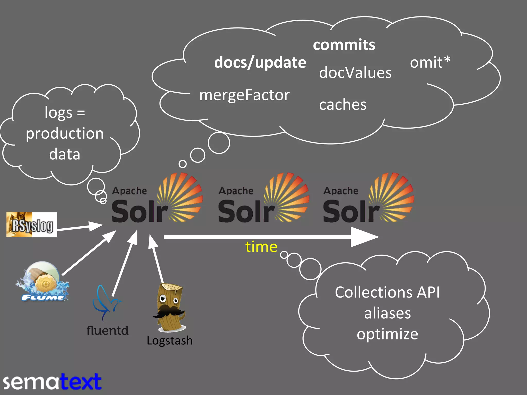 commits
docs/update
mergeFactor
logs =
production
data

docValues

omit*

caches

time

Logstash

Collections API
aliases
optimize

 