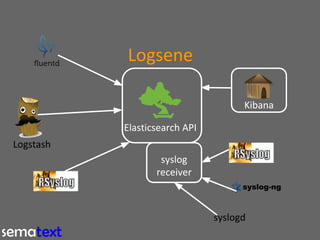 Logsene
Kibana
Elasticsearch API
Logstash
syslog
receiver

syslogd

 