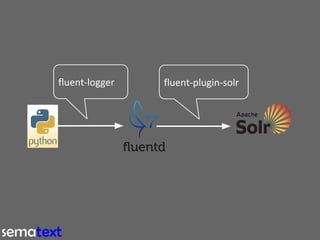 fluent-logger -> fluentd -> fluent-plugin-solr
% pip install fluent-logger

from fluent import sender,event
sender.setup('...