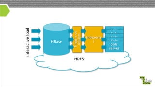 Triggers on
updates

interactive load

HBase

HDFS

Indexer(s
)

Solr
Solr
server
Solr
server
Solr
server
Solr
server
server

 