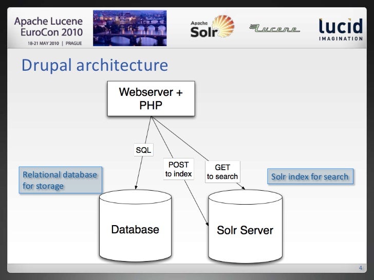 Solr in Drupal
