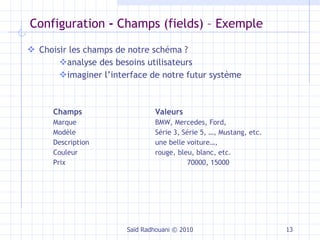 Configuration  -  Champs  (fields) – Exemple Choisir les champs de notre schéma ? analyse des besoins utilisateurs imaginer l’interface de notre futur système Champs  Valeurs Marque BMW, Mercedes, Ford,  Modèle Série 3, Série 5, …, Mustang, etc. Description une belle voiture…,  Couleur rouge, bleu, blanc, etc. Prix 70000, 15000 Saïd Radhouani © 2010 