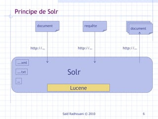 Principe de Solr Saïd Radhouani © 2010 document requête document document document Lucene Solr http://… http://… … .xml … .txt … http://… 