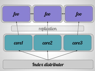 foo foo foo
core1 core2 core3
Index distributor
replication
 