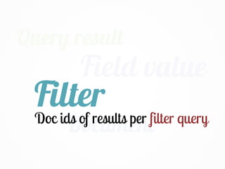 Document
Field value
Query result
FilterDoc ids of results per filter query
 