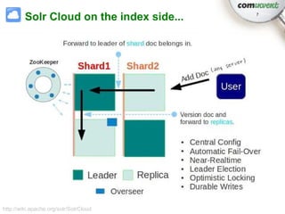 Solr Cloud on the index side...   7




http://wiki.apache.org/solr/SolrCloud
 