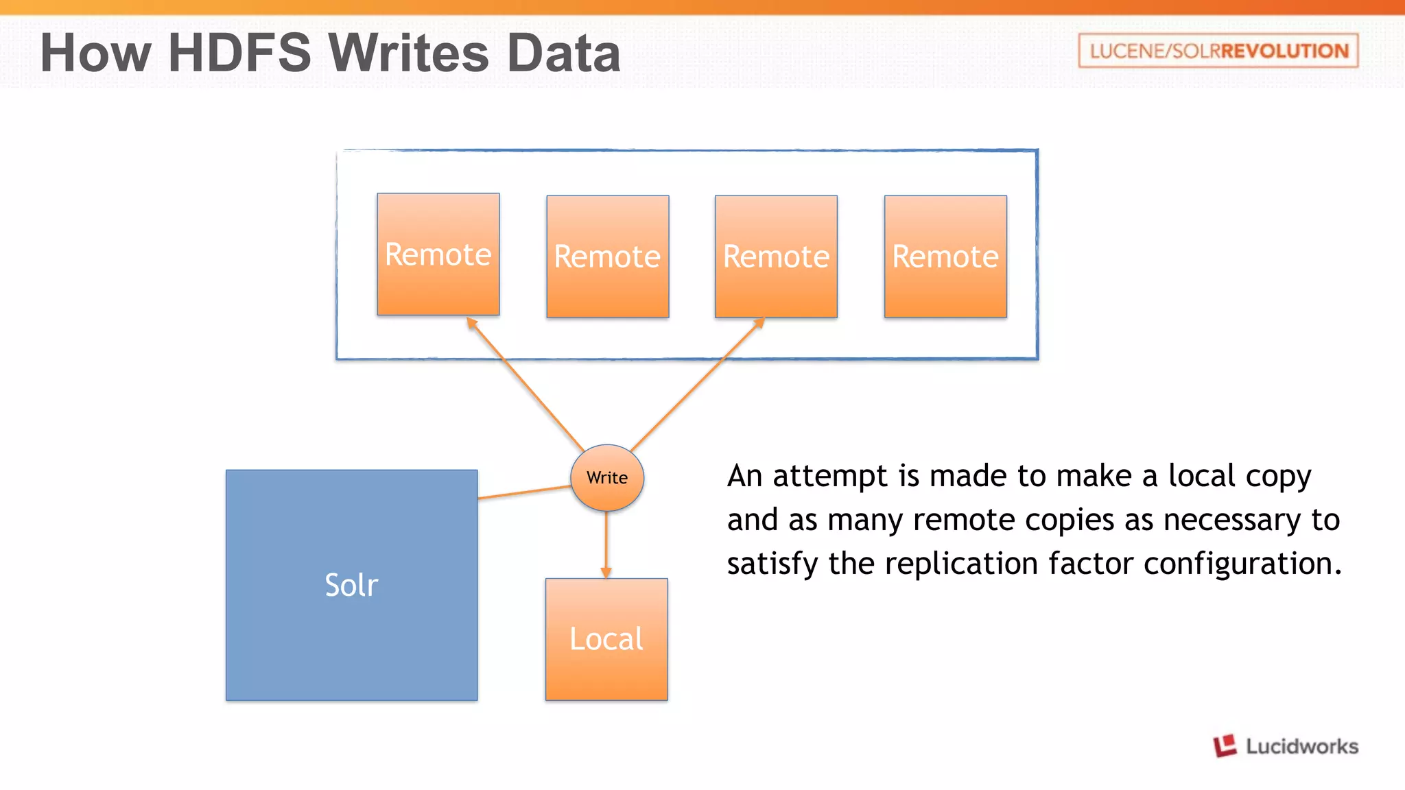 How HDFS Writes Data 
Remote Remote Remote Remote 
Local 
Solr 
Write An attempt is made to make a local copy 
and as many remote copies as necessary to 
satisfy the replication factor configuration. 
 