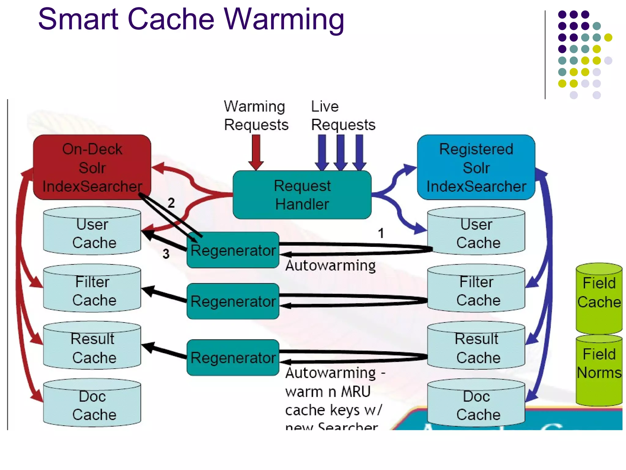 Smart Cache Warming 