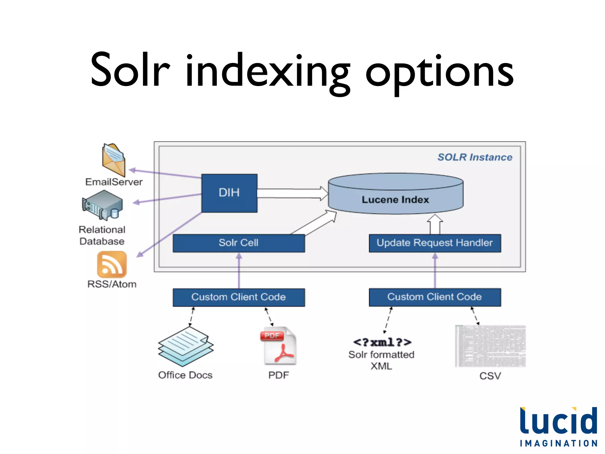 Solr indexing options
 