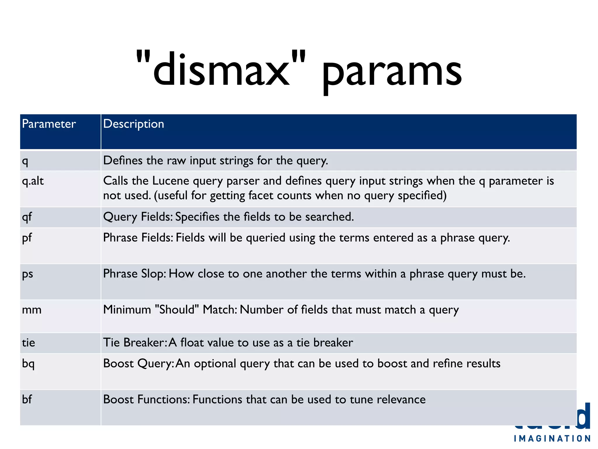 "dismax" params
Parameter   Description

q           Deﬁnes the raw input strings for the query.
q.alt       Calls the Lucene query parser and deﬁnes query input strings when the q parameter is
            not used. (useful for getting facet counts when no query speciﬁed)
qf          Query Fields: Speciﬁes the ﬁelds to be searched.
pf          Phrase Fields: Fields will be queried using the terms entered as a phrase query.

ps          Phrase Slop: How close to one another the terms within a phrase query must be.

mm          Minimum "Should" Match: Number of ﬁelds that must match a query

tie         Tie Breaker: A ﬂoat value to use as a tie breaker
bq          Boost Query: An optional query that can be used to boost and reﬁne results

bf          Boost Functions: Functions that can be used to tune relevance
 