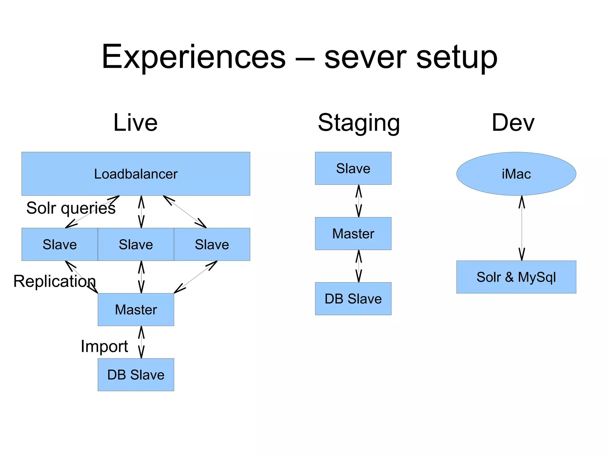 Experiences – sever setup
               Live                Staging      Dev
            Loadbalancer            Slave        iMac

 Solr queries
                                    Master
   Slave        Slave      Slave

Replication                                   Solr & MySql
                                   DB Slave
               Master

           Import
              DB Slave
 