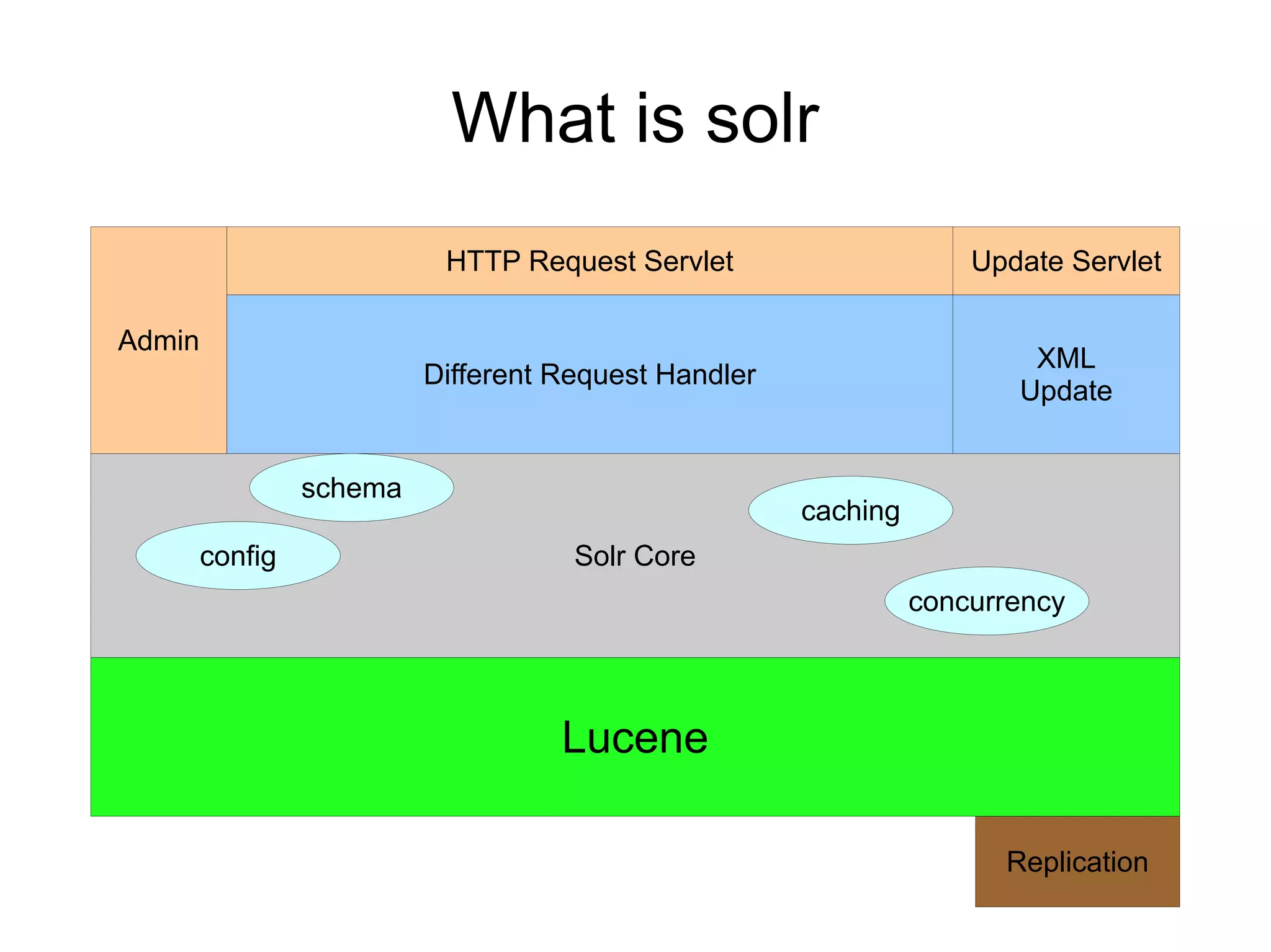 What is solr
                           HTTP Request Servlet                     Update Servlet

Admin
                                                                        XML
                          Different Request Handler
                                                                       Update


                 schema
                                                      caching
        config                       Solr Core
                                                                concurrency



                                    Lucene

                                                                      Replication
 
